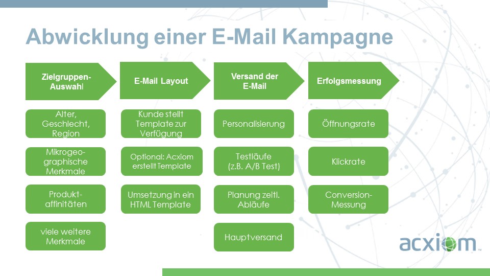 E-Mail Marketing Anbieter - Leistungen