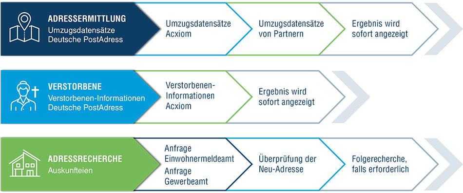 Adressermittlung