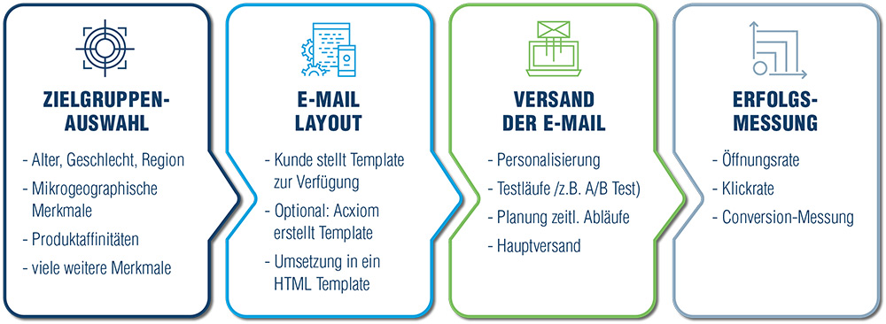 E-Mail Marketing